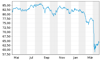 Chart Transocean Inc. DL-Notes 2007(07/38) - 1 Year