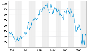 Chart TransUnion - 1 an