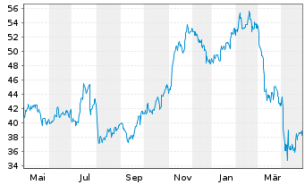 Chart Travel + Leisure Co. - 1 Jahr