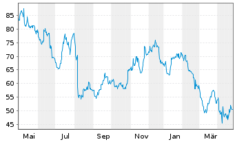 Chart Trex Co. Inc. - 1 an