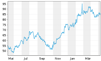 Chart Trex Co. Inc. - 1 Year