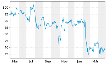 Chart Trinet Group Inc. - 1 an