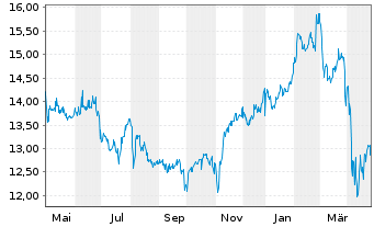 Chart TRINITY CAP INC. - 1 Year