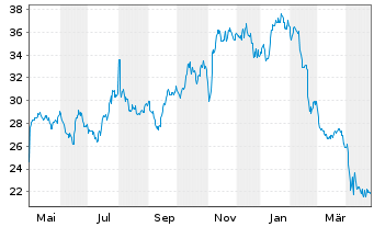 Chart Trinity Industries Inc. - 1 Year