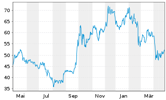 Chart Trip.com Group Ltd. Sp.ADRs - 1 an