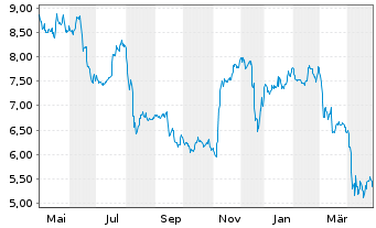 Chart TriplePoint Vent.Gwth BDC Corp - 1 an