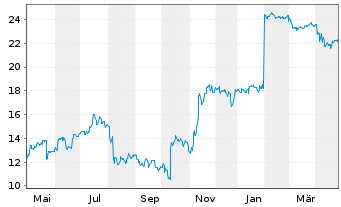 Chart Triumph Group Inc. - 1 Year