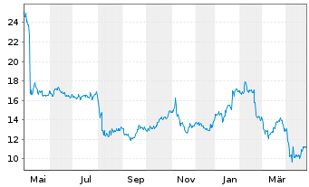 Chart Tripadvisor Inc. - 1 Year