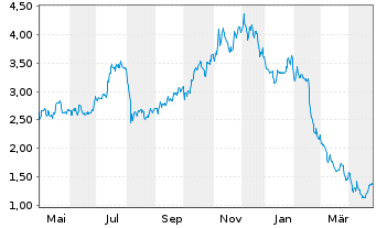 Chart TrueCar Inc. - 1 an