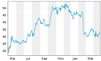 Chart Trupanion Inc. - 1 an