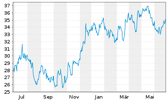Chart Truist Financial Corp. - 1 an