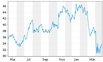 Chart Truist Financial Corp. - 1 Year