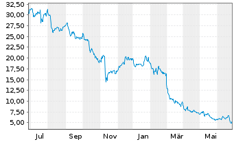 Chart TTEC Holdings Inc. - 1 an