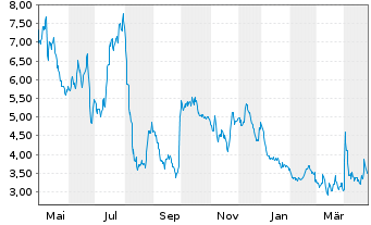 Chart TTEC Holdings Inc. - 1 Year