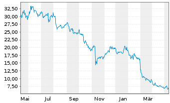 Chart TTEC Holdings Inc. - 1 Year