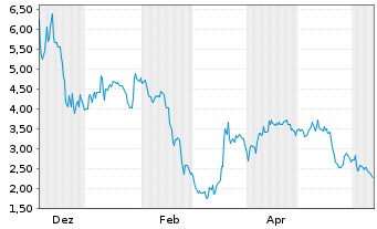 Chart Tuhura Biosciences Inc. - 1 an