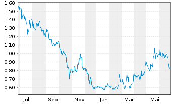 Chart Tuniu Corp. R.Shs Cl.A (SP.ADRs) - 1 Year