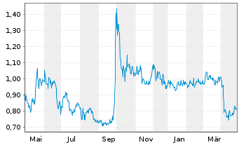 Chart Tuniu Corp. R.Shs Cl.A (SP.ADRs) - 1 Year