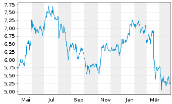 Chart Turkcell Iletisim Hizmetl. AS ADR - 1 Year