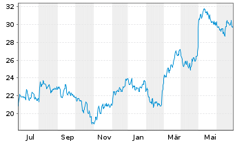 Chart Turning Point Brands Inc. - 1 Year