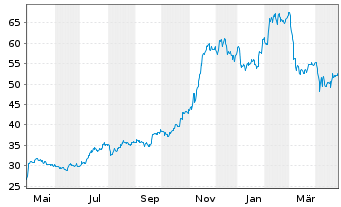 Chart Turning Point Brands Inc. - 1 Year