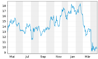 Chart Turtle Beach Corp. - 1 Year