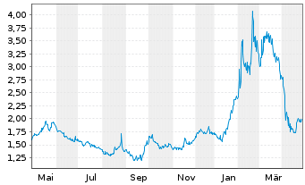 Chart Tuya Inc. ADR - 1 an