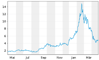 Chart VNET Group Inc. - 1 an