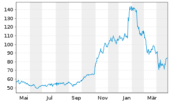 Chart Twilio Inc. - 1 Year