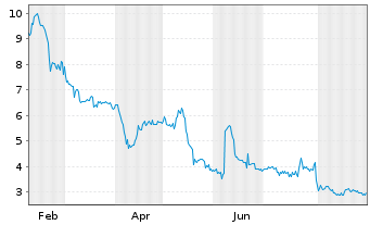 Chart Twin Hospitality Group Inc. - 1 Year