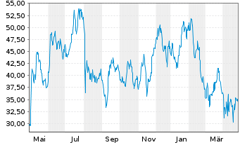 Chart Twist Bioscience Corp. - 1 an