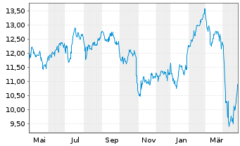 Chart Two Harbors Investment Corp. - 1 an