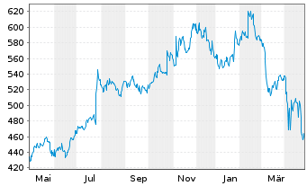 Chart Tyler Technologies Inc. - 1 an