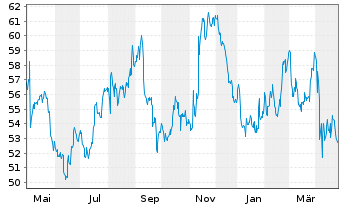 Chart Tyson Foods Inc. - 1 an