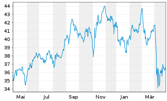 Chart UDR Inc. - 1 an