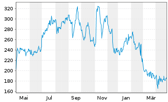 Chart UFP Technologies Inc. - 1 Year