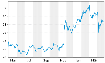 Chart UGI Corp. - 1 an