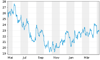 Chart UGI Corp. - 1 Jahr
