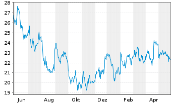 Chart UGI Corp. - 1 Year