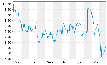 Chart Udemy Inc. - 1 Year