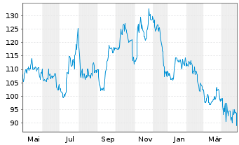 Chart UFP Industries Inc. - 1 an