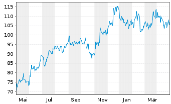 Chart UFP Industries Inc. - 1 Jahr