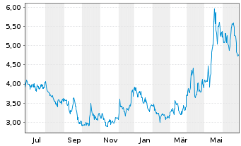Chart U.S. Gold Corp. - 1 Year