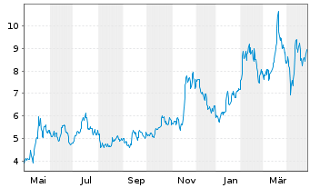 Chart U.S. Gold Corp. - 1 Year