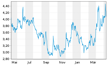 Chart U.S. Gold Corp. - 1 Year