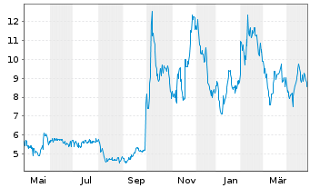 Chart US GoldMining Inc. - 1 an