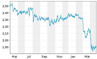 Chart US Global Investors Inc. - 1 Jahr