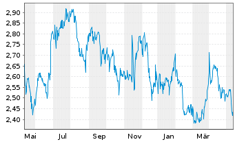 Chart US Global Investors Inc. - 1 Jahr