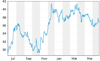 Chart U.S. Bancorp - 1 Year