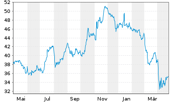 Chart U.S. Bancorp - 1 an